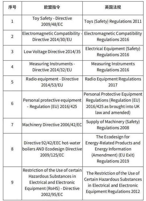 欧盟指令与英国法规的对应关系