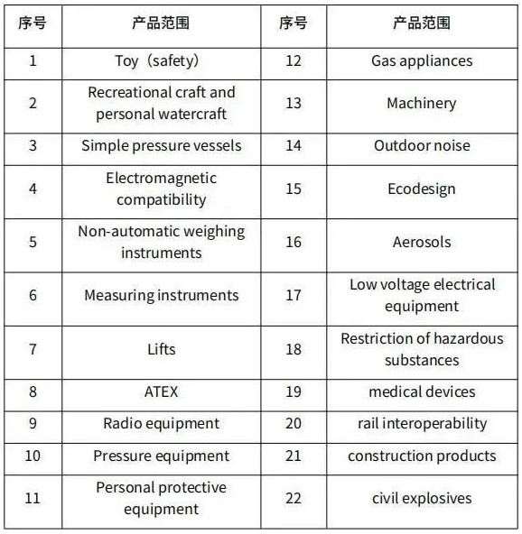 UKCA覆盖产品范围