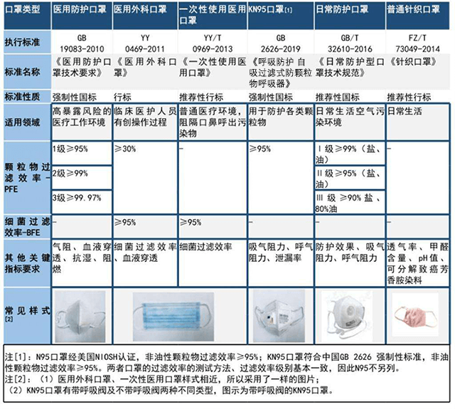 口罩分类&检测标准