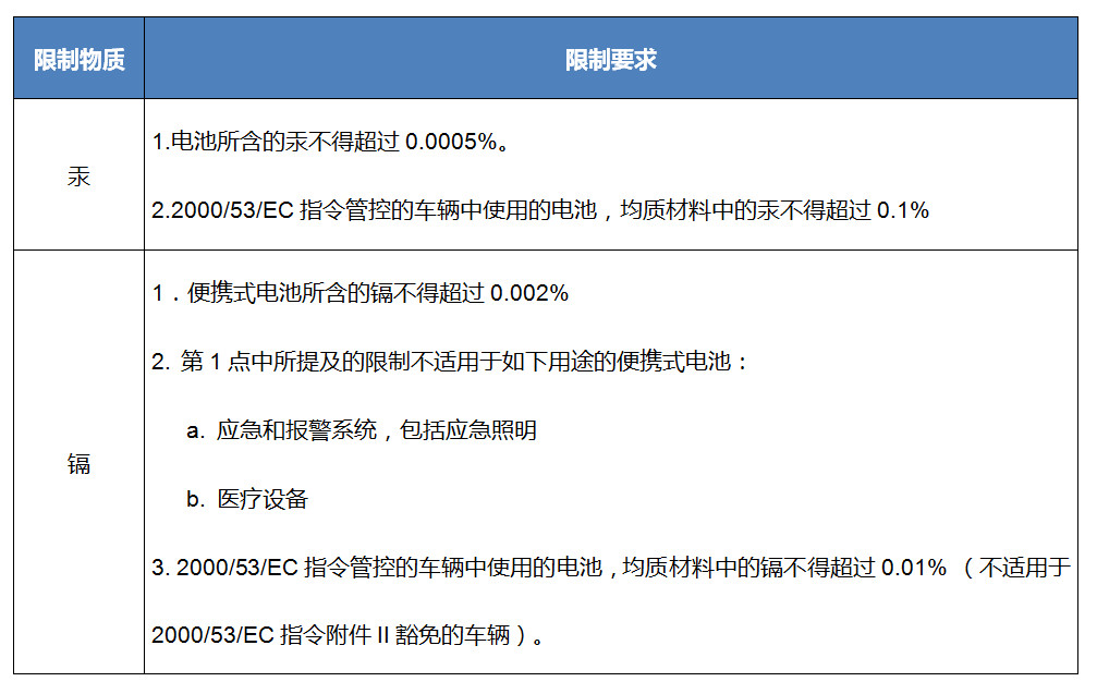 欧盟电池指令有害物质新的限制要求