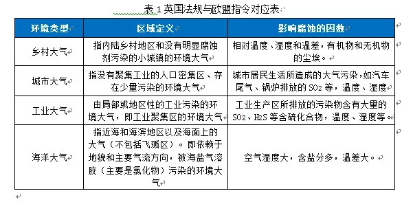 大气腐蚀环境英规和欧盟指令对应表