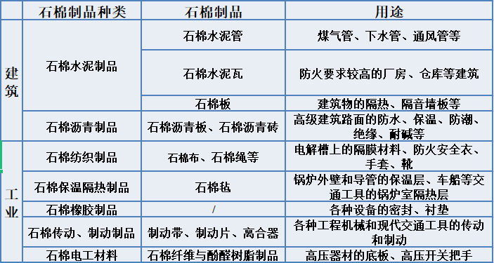 石棉的建筑、工业用途-石棉检测