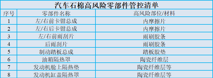 石棉的汽车零部件用途-石棉检测