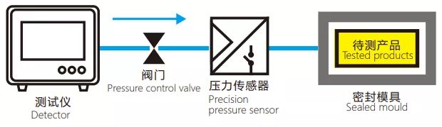 产品或储存高压气体、液体的产品进行密封性检测