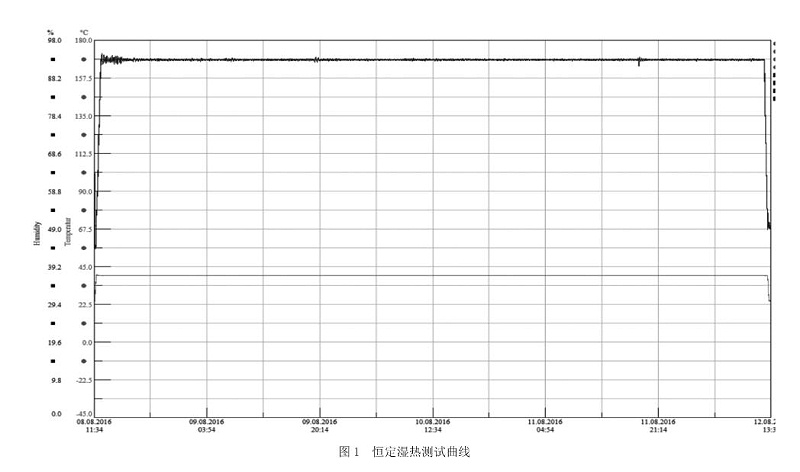 恒定湿热测试曲线示例