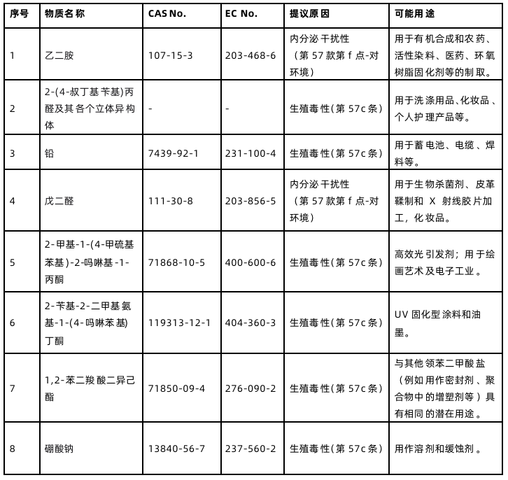 欧盟提议将八项SVHC物质列入授权物质清单