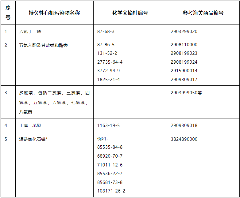 《修正案》限控的持久性有机污染物清单