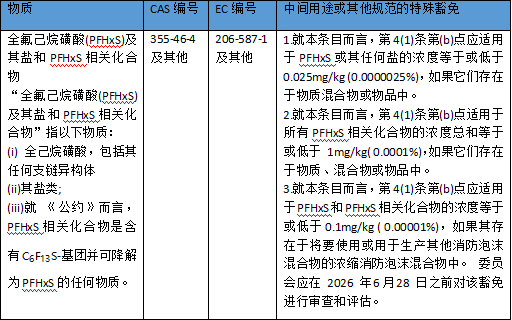 欧盟POPs法规附件Ⅰ禁用物质清单正式由28项增加至29项