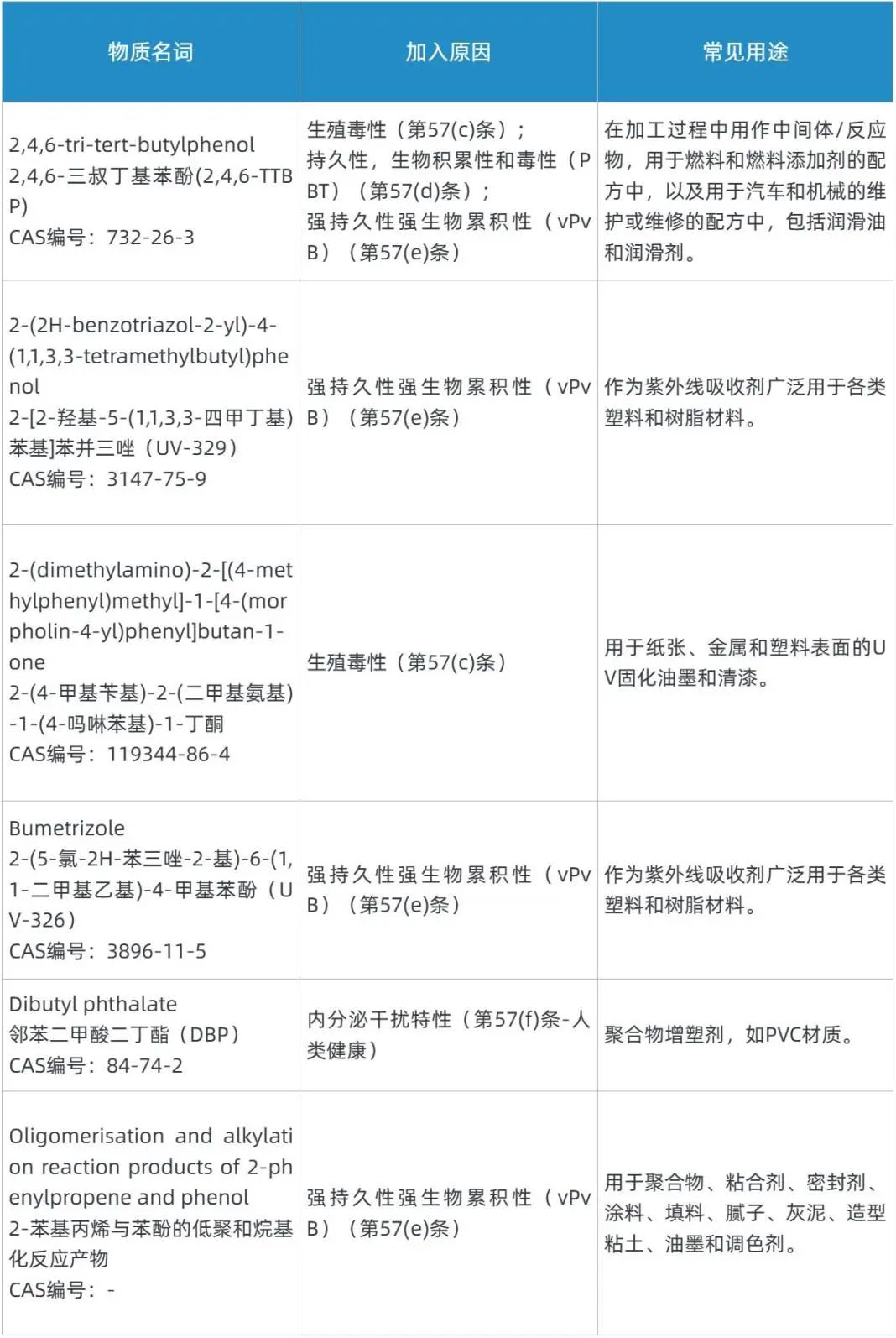 ECHA公布6项SVHC评议物质