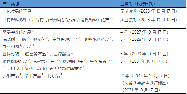 (EU) 2023/2055限制和过渡期