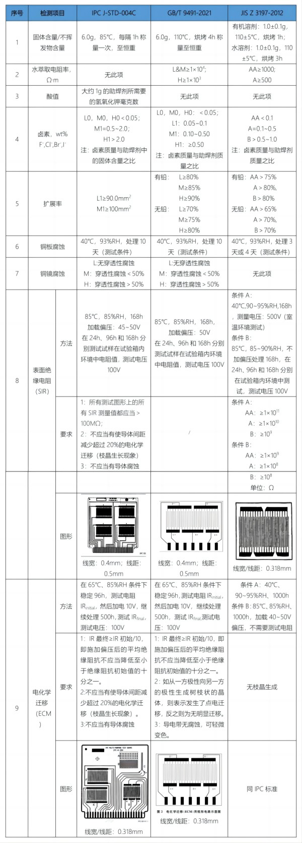 IPC、GB、及JIS标准主要的检测项目比较