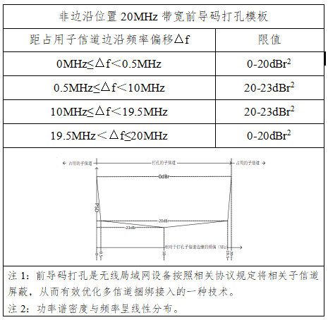 多资源单元（MRU）频谱模板