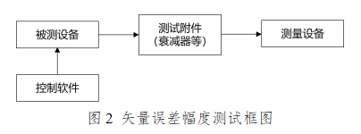 矢量误差幅度测试框图