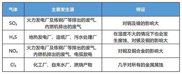 气体腐蚀测试