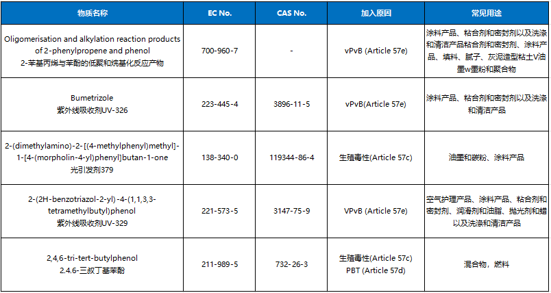 SVHC候选物质清单正式更新至240项