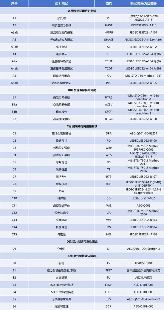 AEC-Q102测试项目