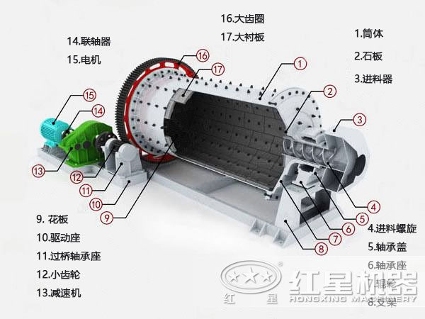 格子型球磨機內部結構