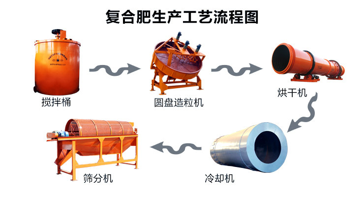 復合肥生產線設備詳解