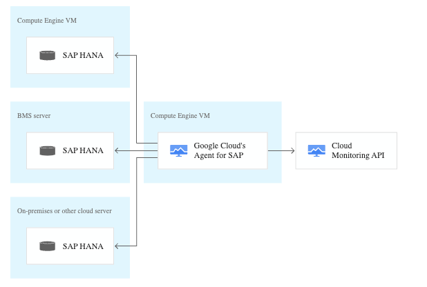 SAP workloads: Machine layer