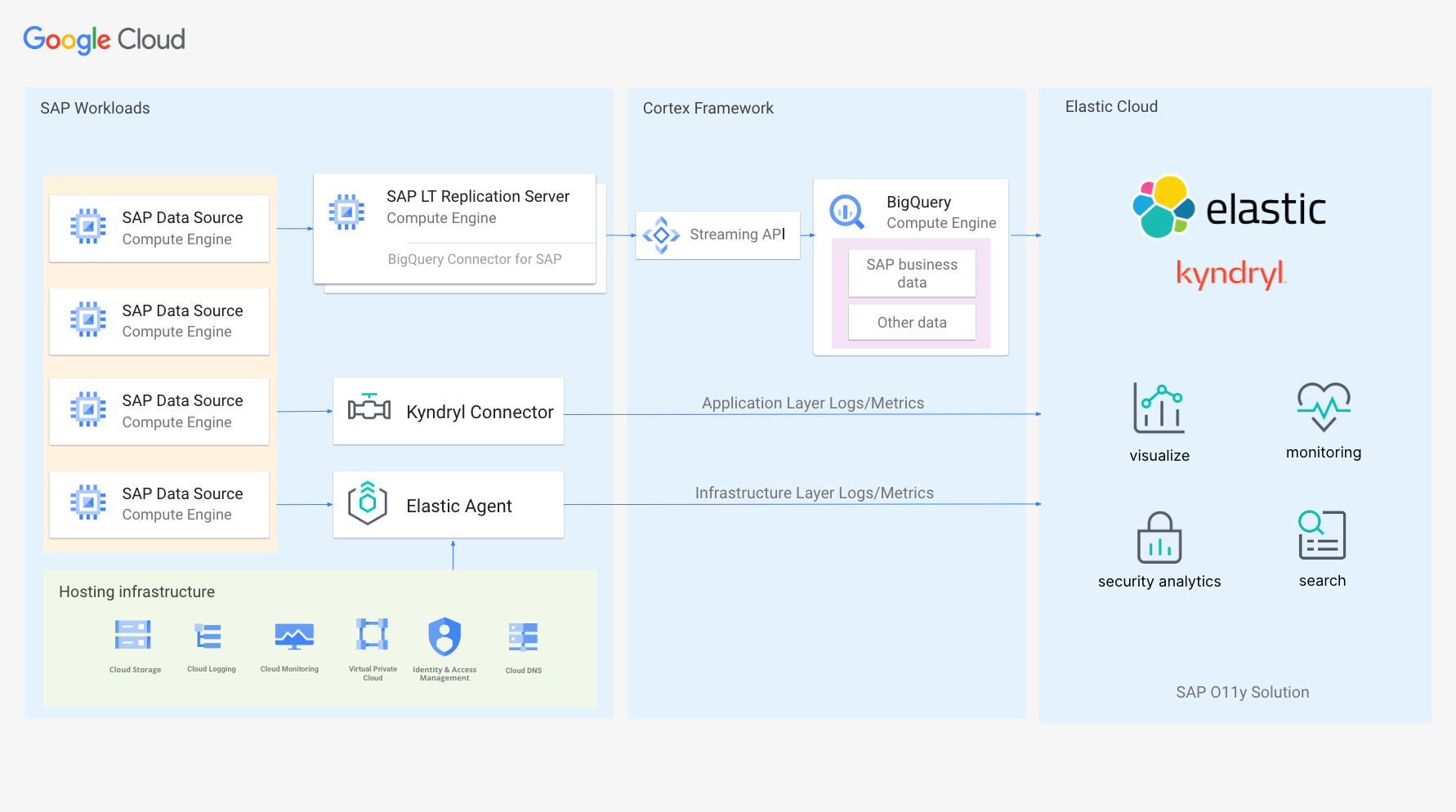 SAP environment