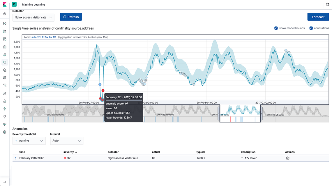 Screenshot of Machine Learning anomaly