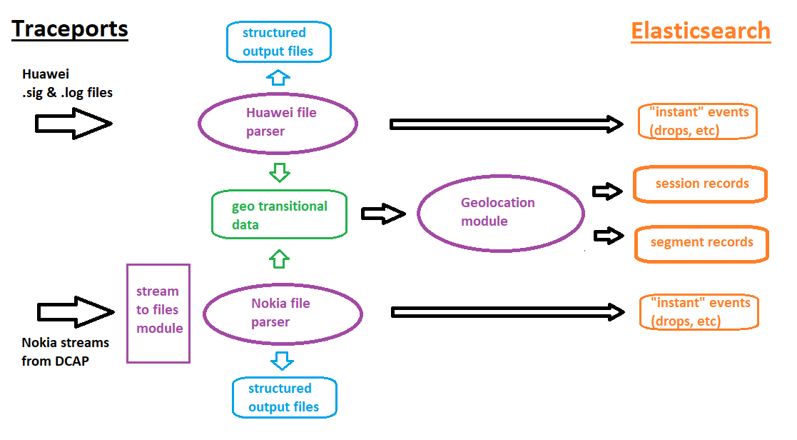 ViewRAN and Elasticsearch: How it works