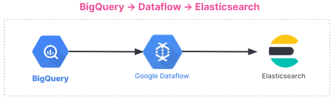 BigQuery Dataflow