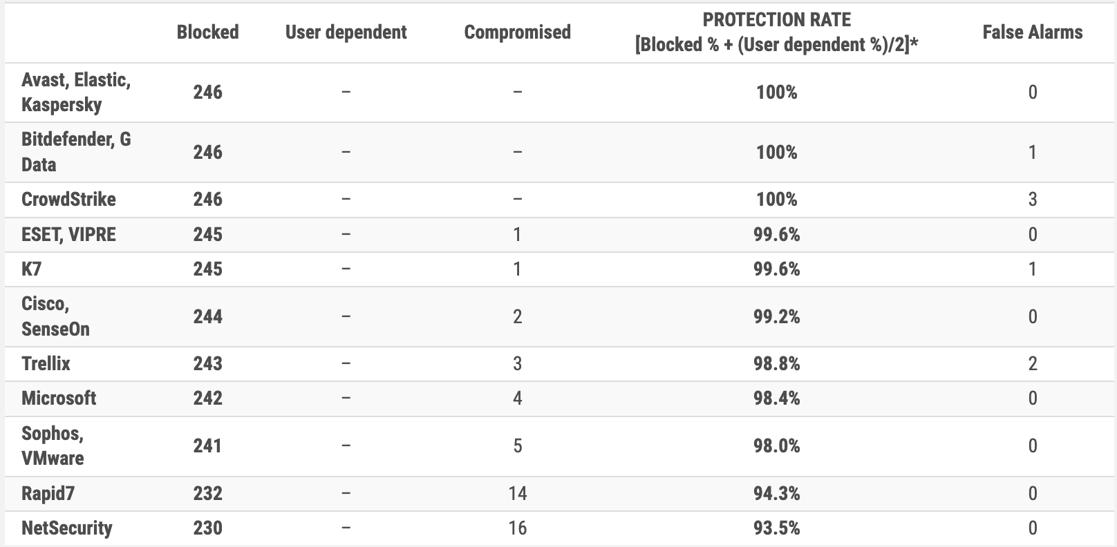 1 - Perfect score in real-world protection