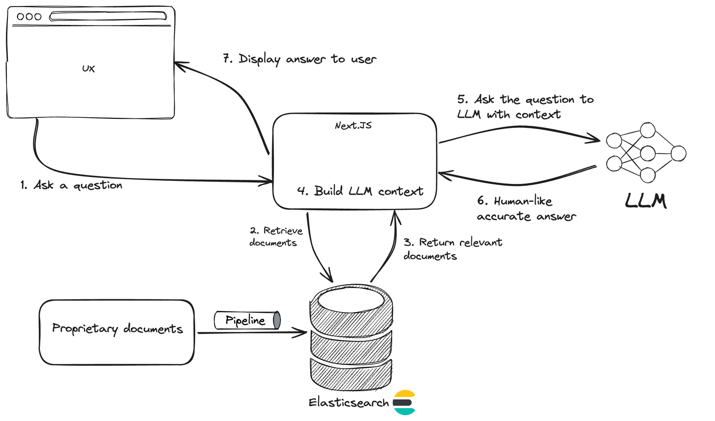 Build a Conversational Search for your Customer Success Application with Elasticsearch and OpenAI