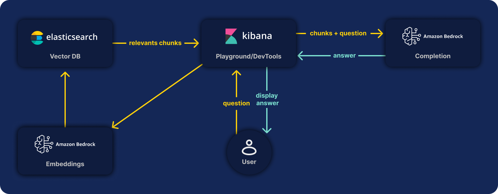 semantic_text with Amazon Bedrock