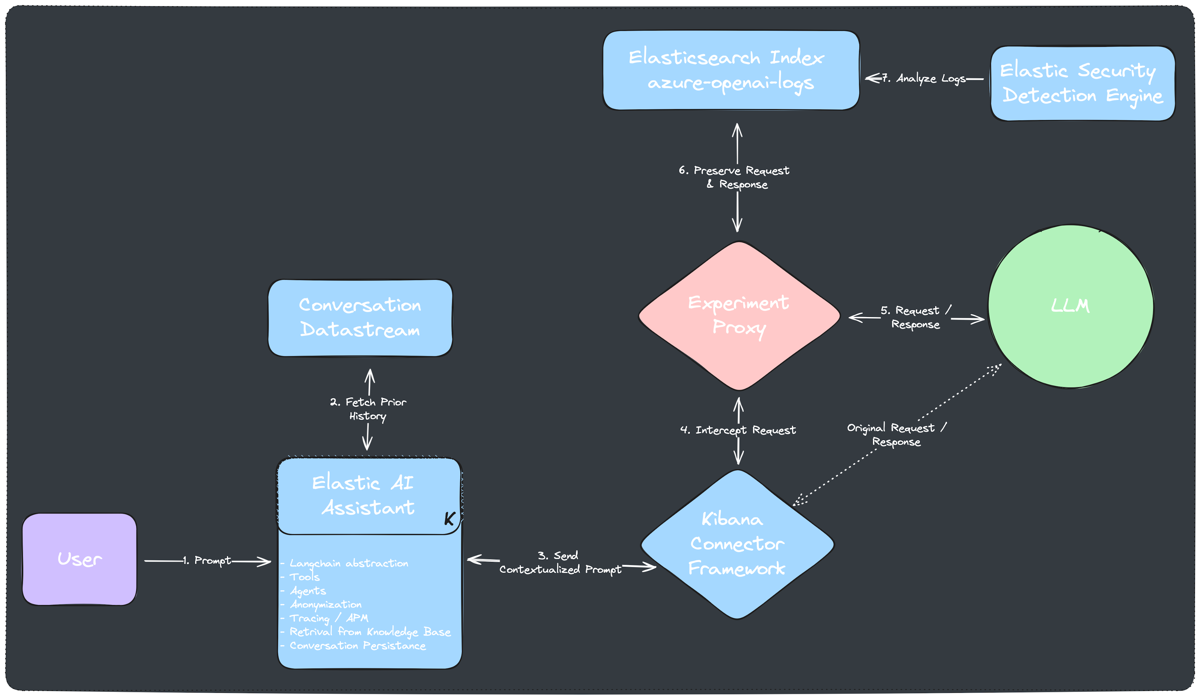 Approach to Intercept Elastic Request/Responses