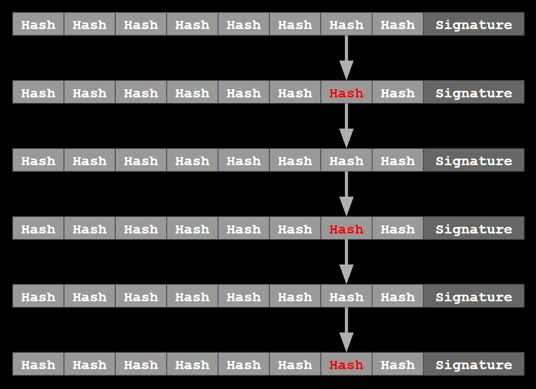 The catalog being toggled between benign and malicious versions; only one hash changes