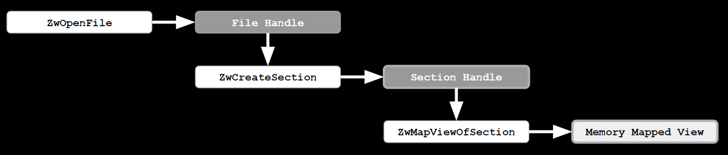 Diagram showing how a file is mapped into memory