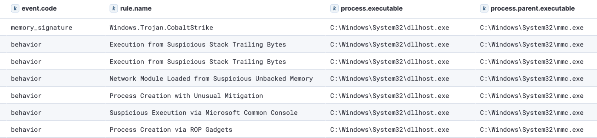 Payload injected into dllhost.exe