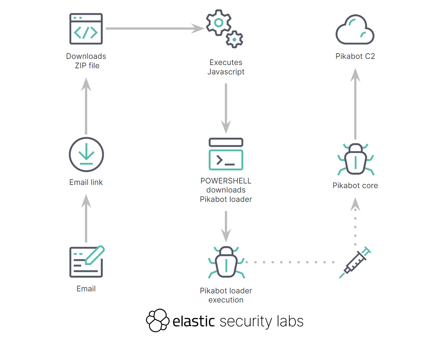 PIKABOT execution flow