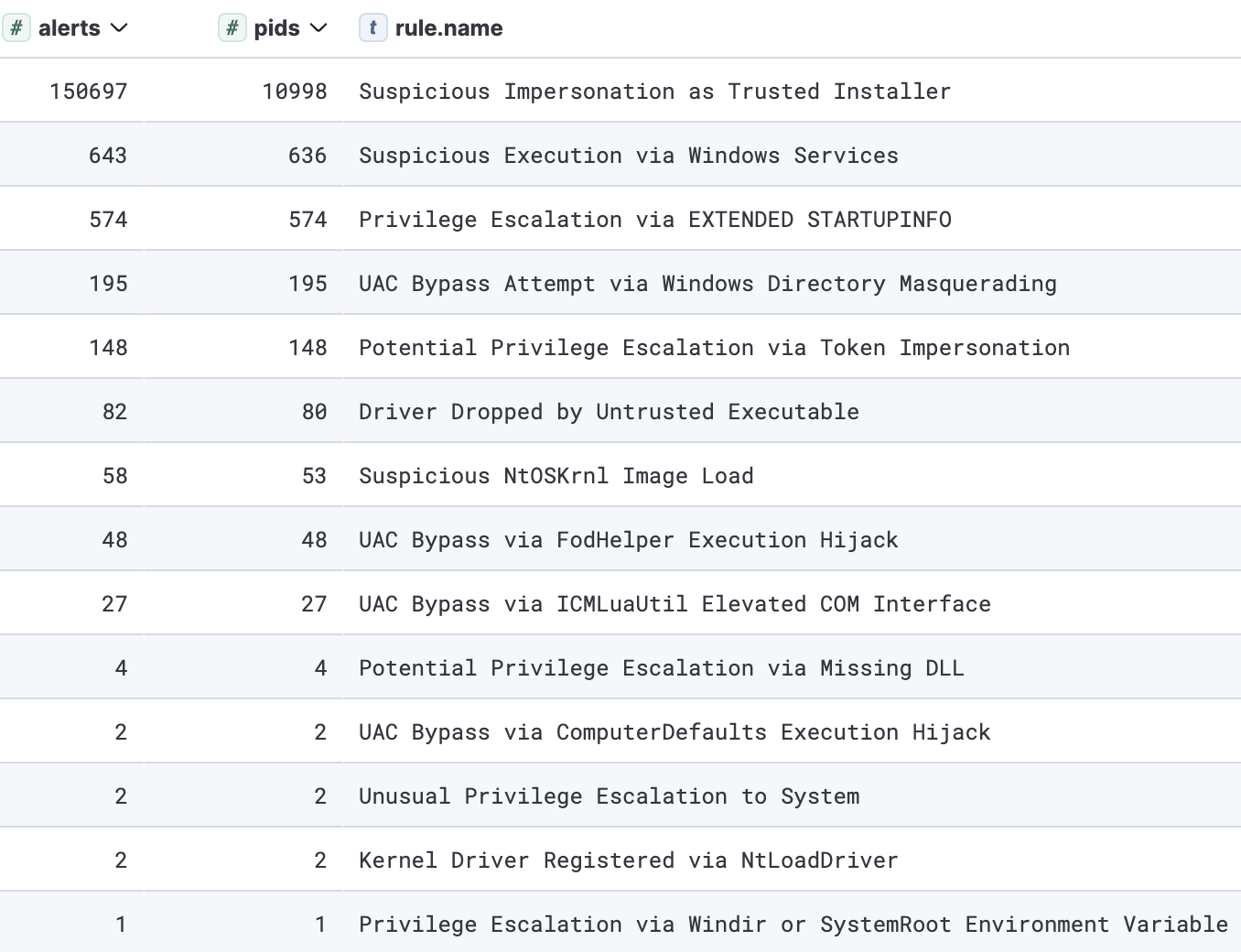 The most effective endpoint behavior rules for privilege escalation