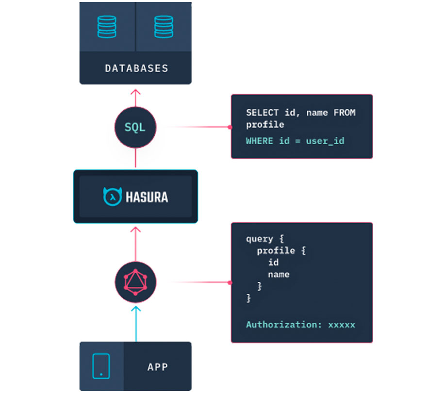 GraphQL platform Hasura launches new innovations