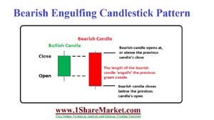 Bearish Engulfing