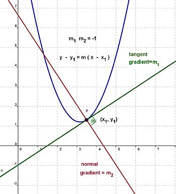 tangent and normal