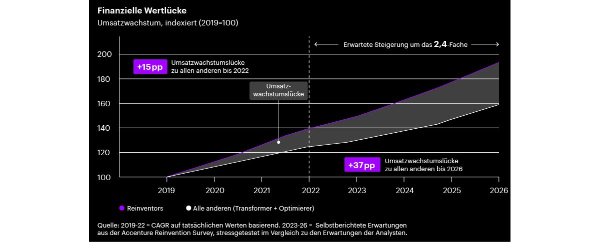 2019-22 = CAGR auf Basis aktueller Zahlen. 2023-26 = selbstgesteckte Erwartungen