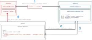 cross site scripting