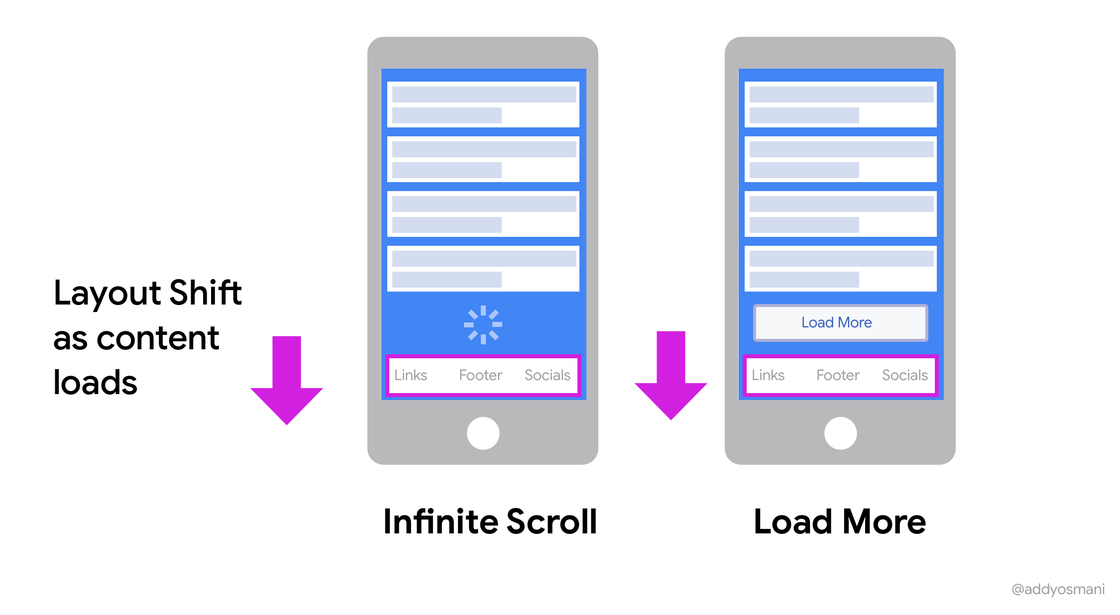 Layout Shifts from infinite scroll