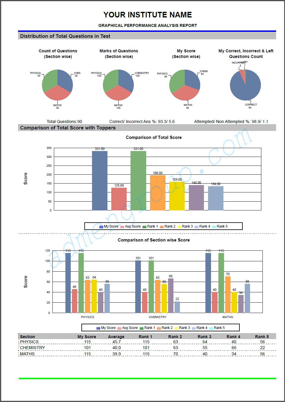 Online Test Result Graphical Report