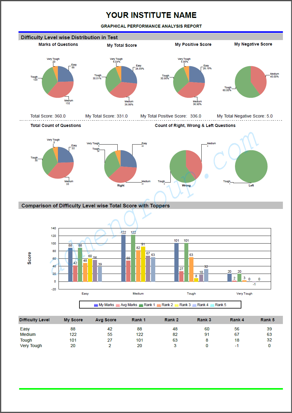 Online Test Result Graphical Report