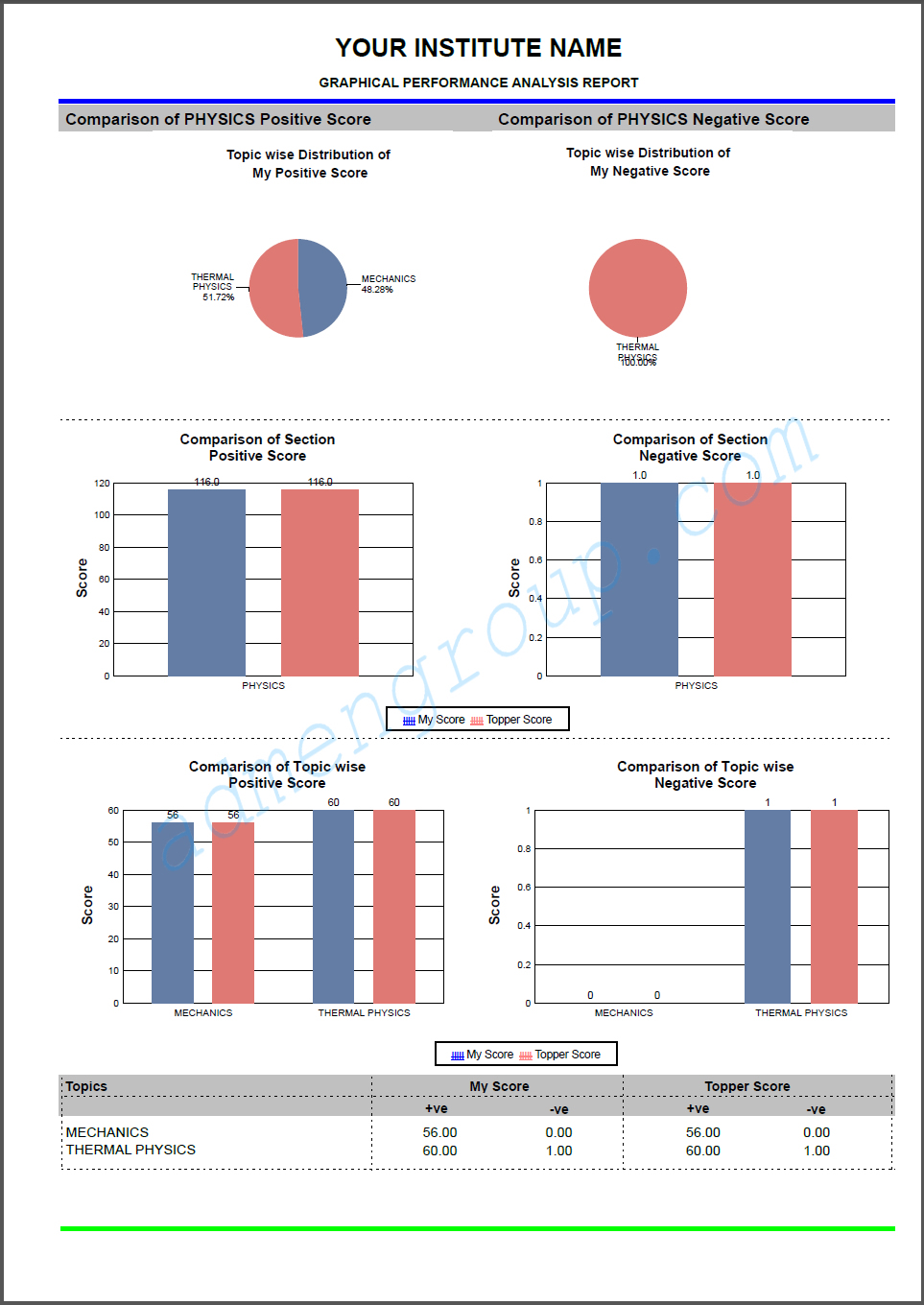 Online Test Result Graphical Report