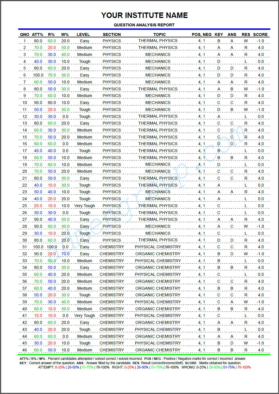 Online Test Result Graphical Report