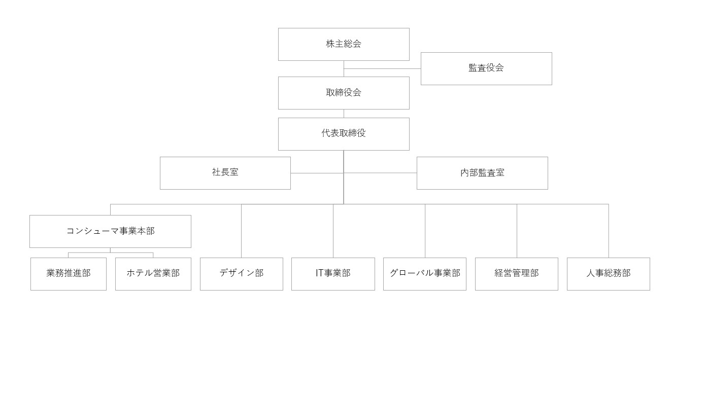 組織図