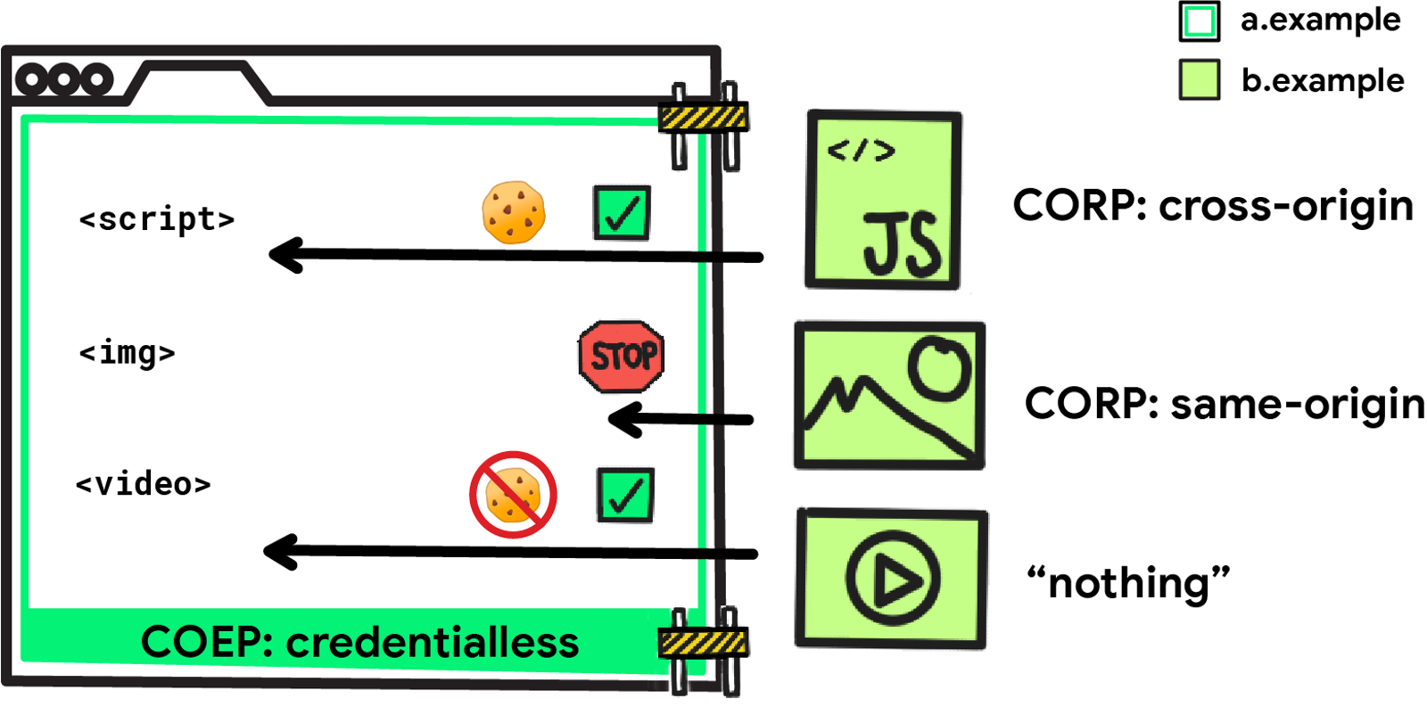 COEP: credentialless