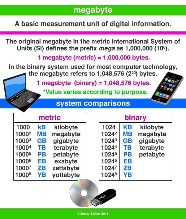 megabyte