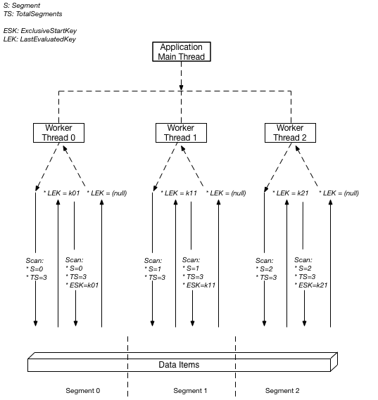 A multithreaded application that performs a parallel scan by dividing a table into three segments.